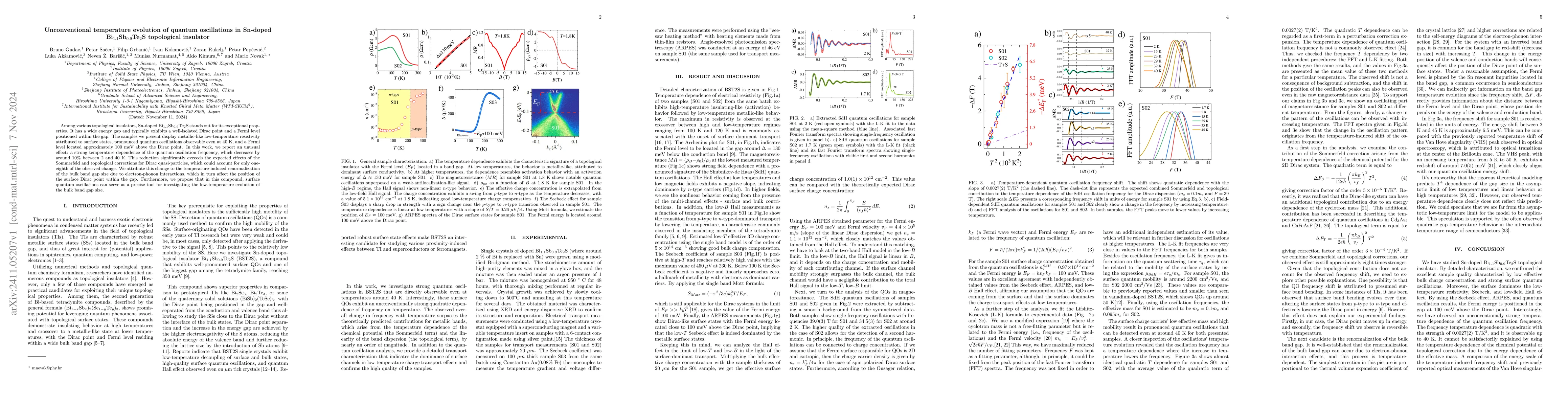 Thumbnail for Unconventional temperature evolution of quantum oscillations in Sn-doped
  Bi$_{1.1}$Sb$_{0.9}$Te$_{2}$S topological insulator