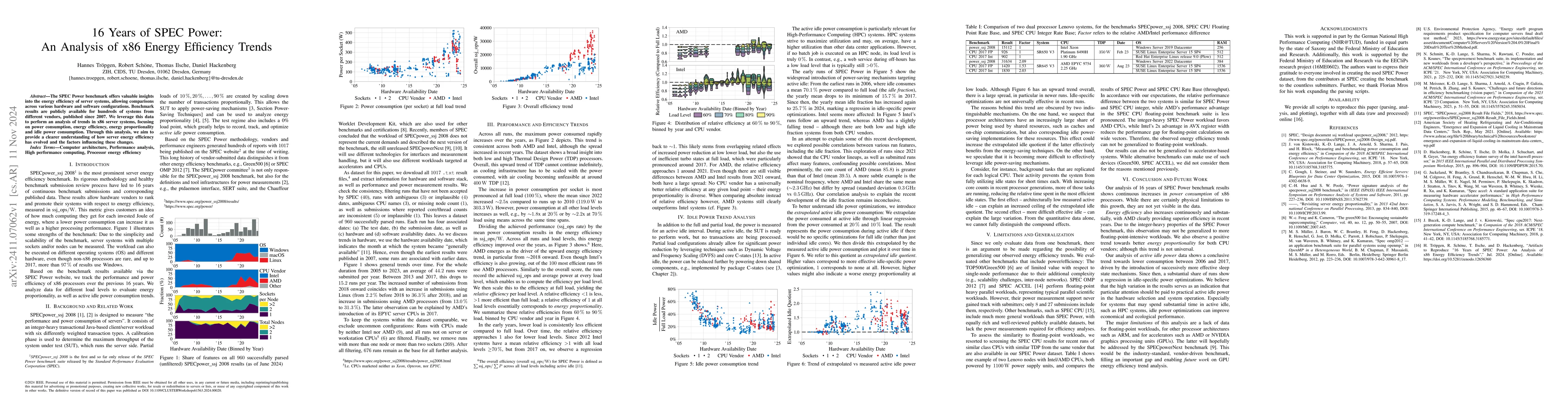 Thumbnail for 16 Years of SPEC Power: An Analysis of x86 Energy Efficiency Trends