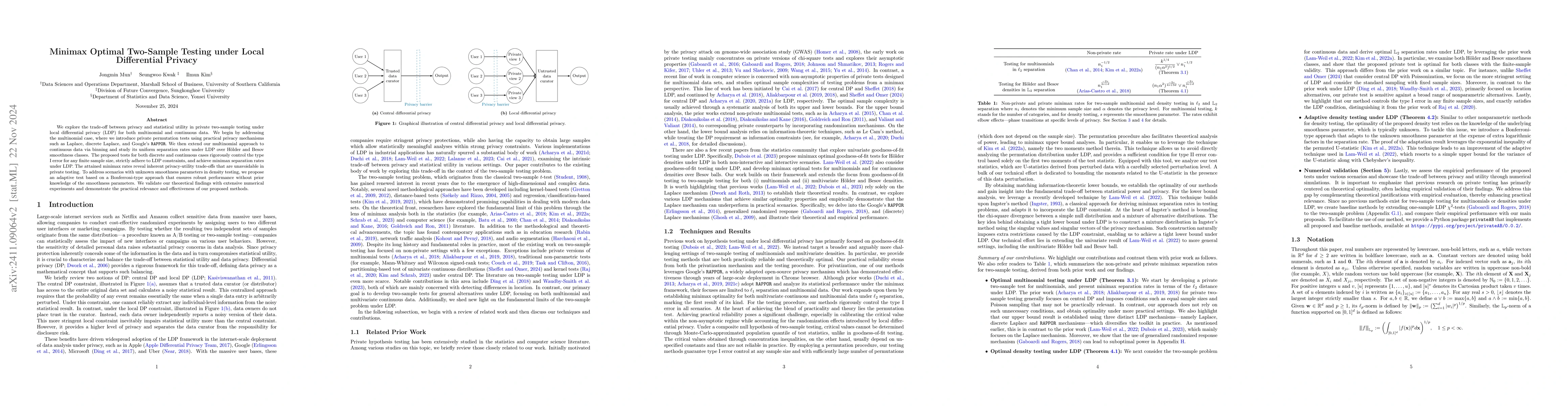 Thumbnail for Minimax Optimal Two-Sample Testing under Local Differential Privacy