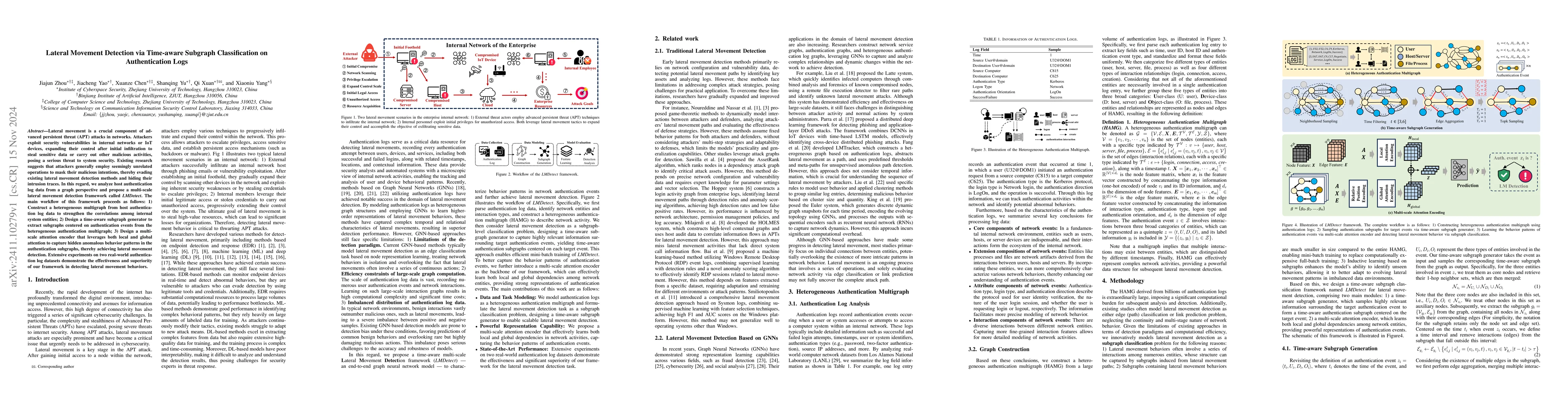Thumbnail for Lateral Movement Detection via Time-aware Subgraph Classification on
  Authentication Logs