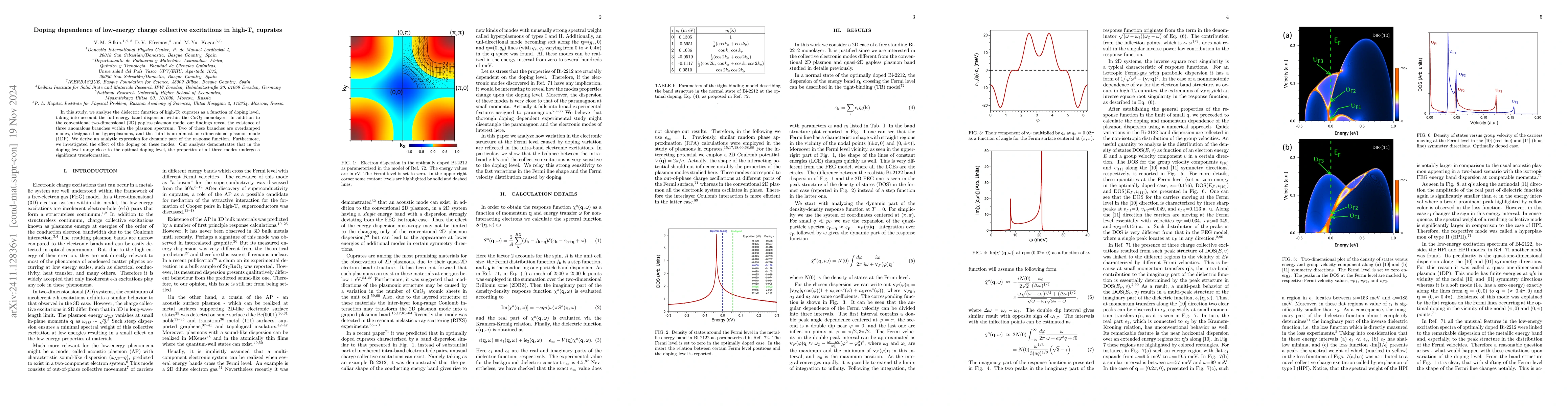 Thumbnail for Doping dependence of low-energy charge collective excitations in
  high-T$_c$ cuprates