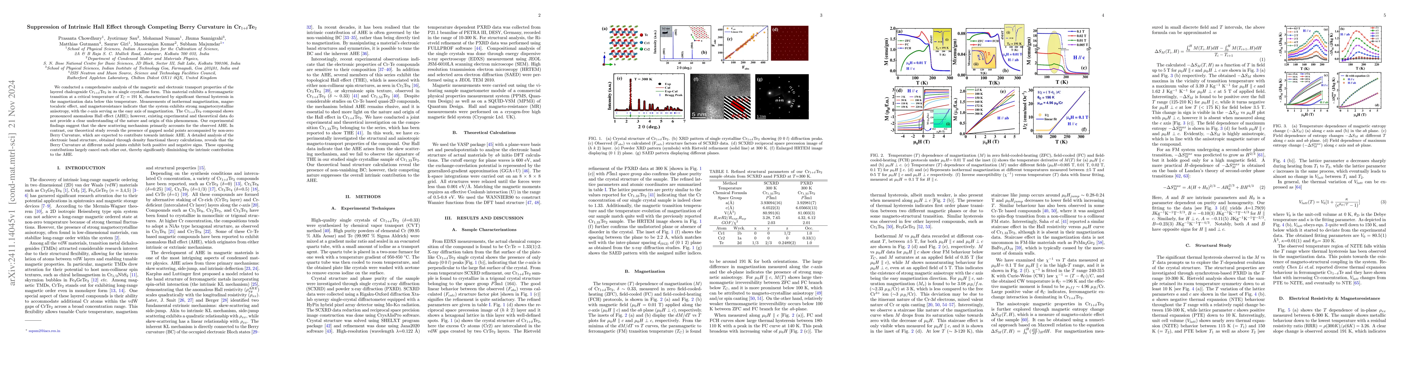 Thumbnail for Suppression of Intrinsic Hall Effect through Competing Berry Curvature
  in Cr$_{1+δ}$Te$_2$