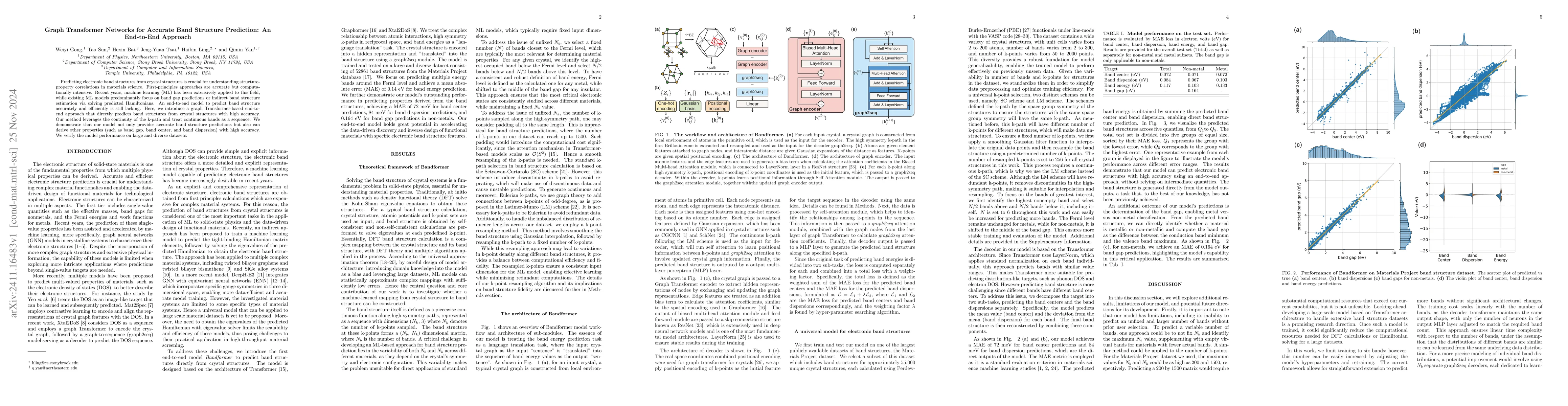 Thumbnail for Graph Transformer Networks for Accurate Band Structure Prediction: An
  End-to-End Approach