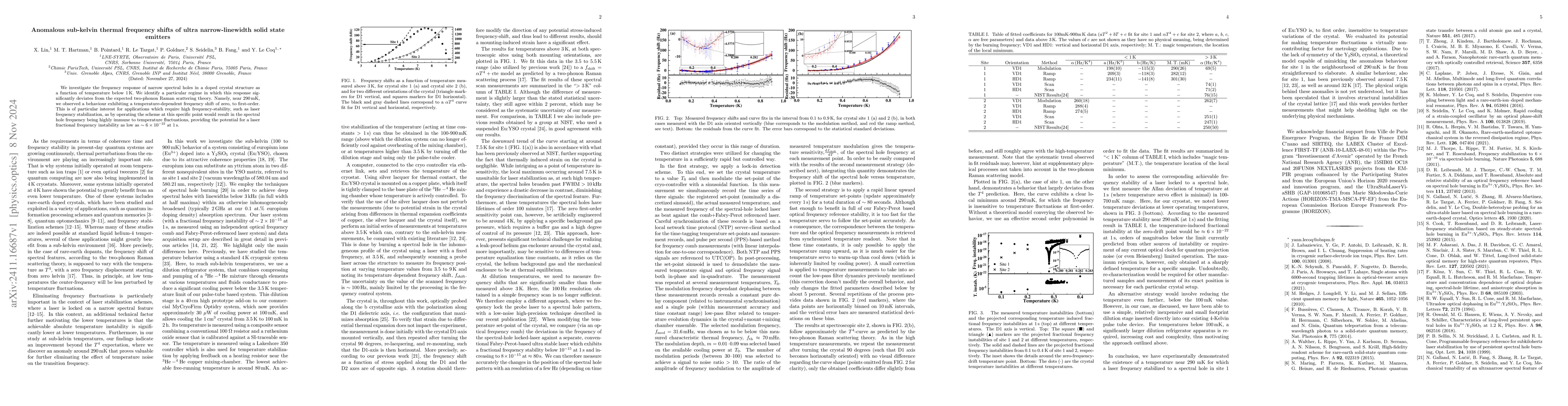 Thumbnail for Anomalous sub-kelvin thermal frequency shifts of ultra narrow-linewidth
  solid state emitters