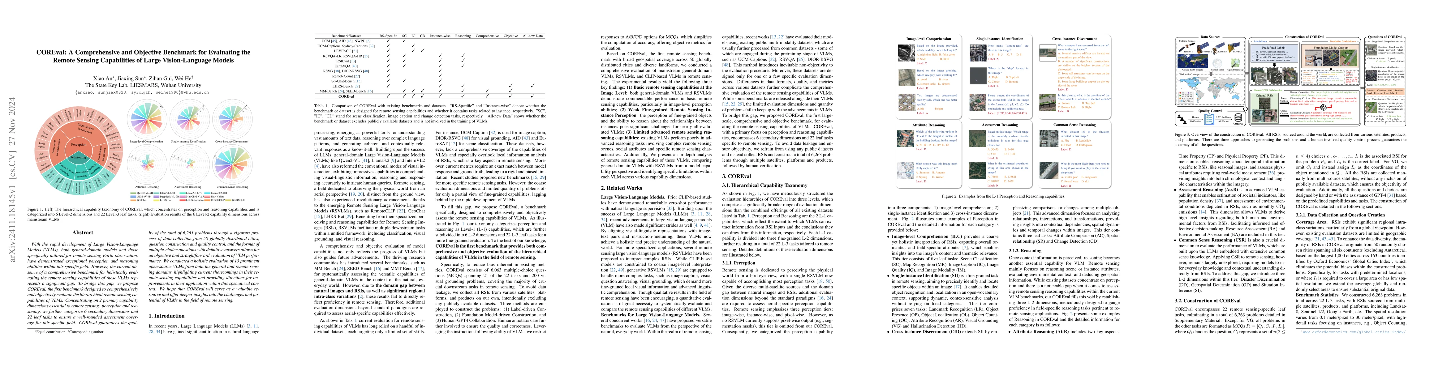 Thumbnail for COREval: A Comprehensive and Objective Benchmark for Evaluating the
  Remote Sensing Capabilities of Large Vision-Language Models
