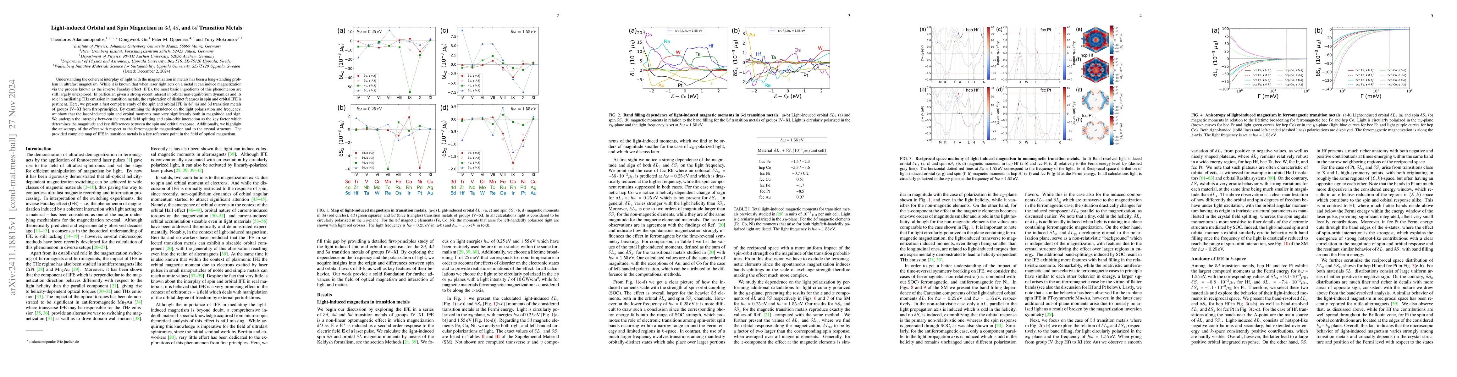 Thumbnail for Light-induced Orbital and Spin Magnetism in $3d$, $4d$, and $5d$
  Transition Metals