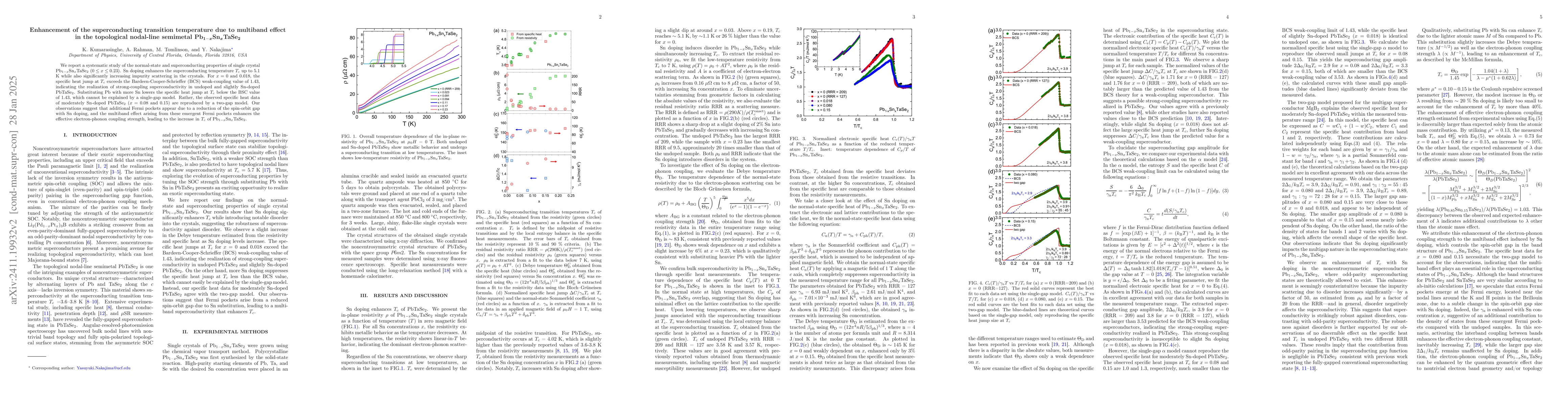 Thumbnail for Enhancement of the superconducting transition temperature due to
  multiband effect in the topological nodal-line semimetal
  Pb$_{1-x}$Sn$_{x}$TaSe$_{2}$