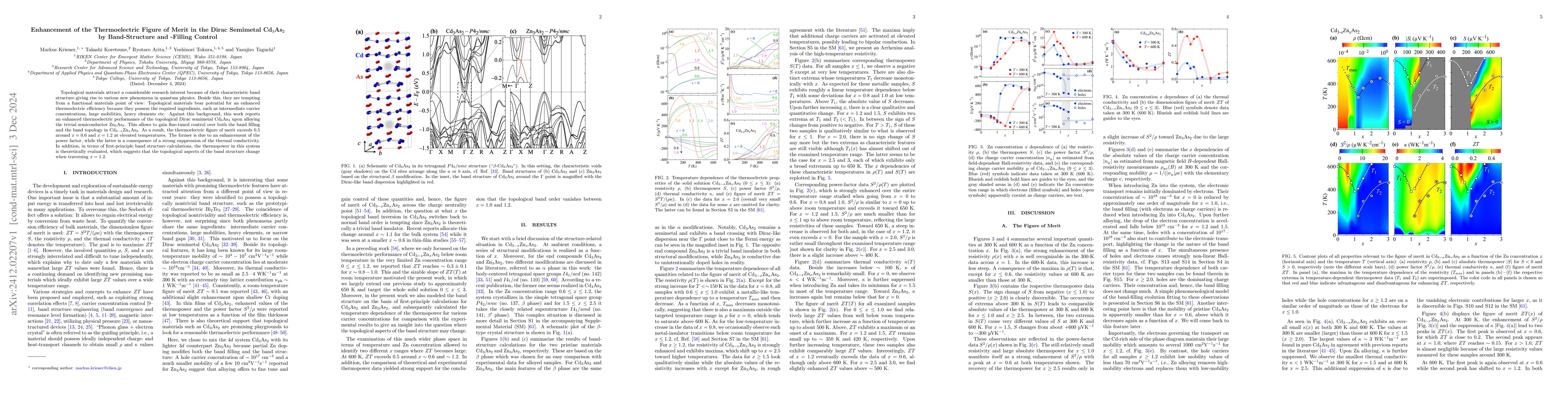 Thumbnail for Enhancement of the Thermoelectric Figure of Merit in the Dirac Semimetal
  Cd$_{3}$As$_{2}$ by Band-Structure and -Filling Control