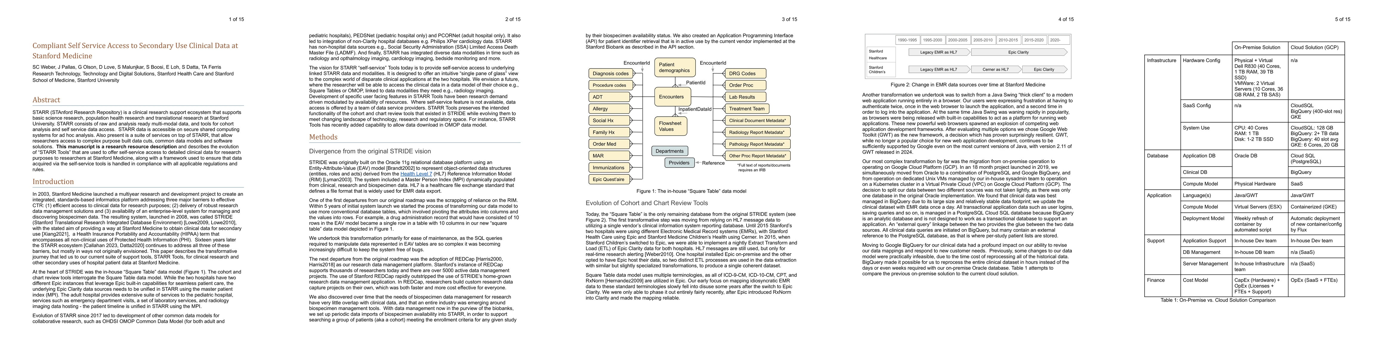 Thumbnail for Compliant Self Service Access to Secondary Use Clinical Data at Stanford
  Medicine