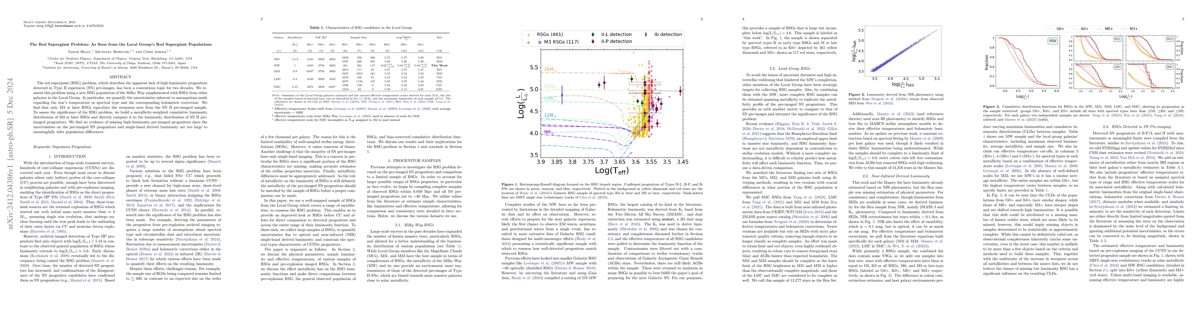 Thumbnail for The Red Supergiant Problem: As Seen from the Local Group's Red
  Supergiant Populations