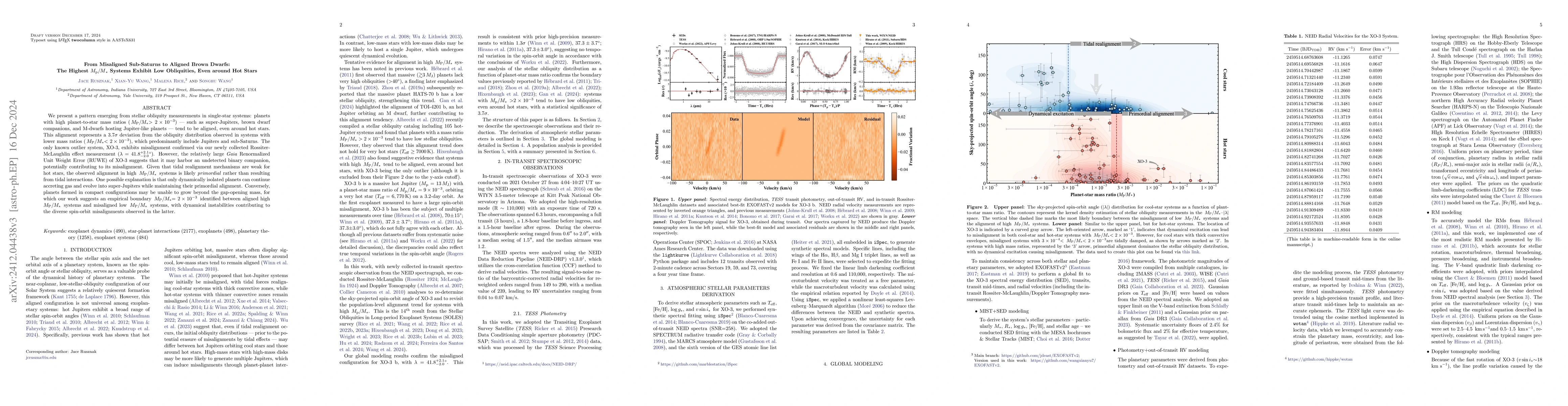 Thumbnail for From Misaligned Sub-Saturns to Aligned Brown Dwarfs: The Highest $M_{\rm
  p}/M{_*}$ Systems Exhibit Low Obliquities, Even around Hot Stars
