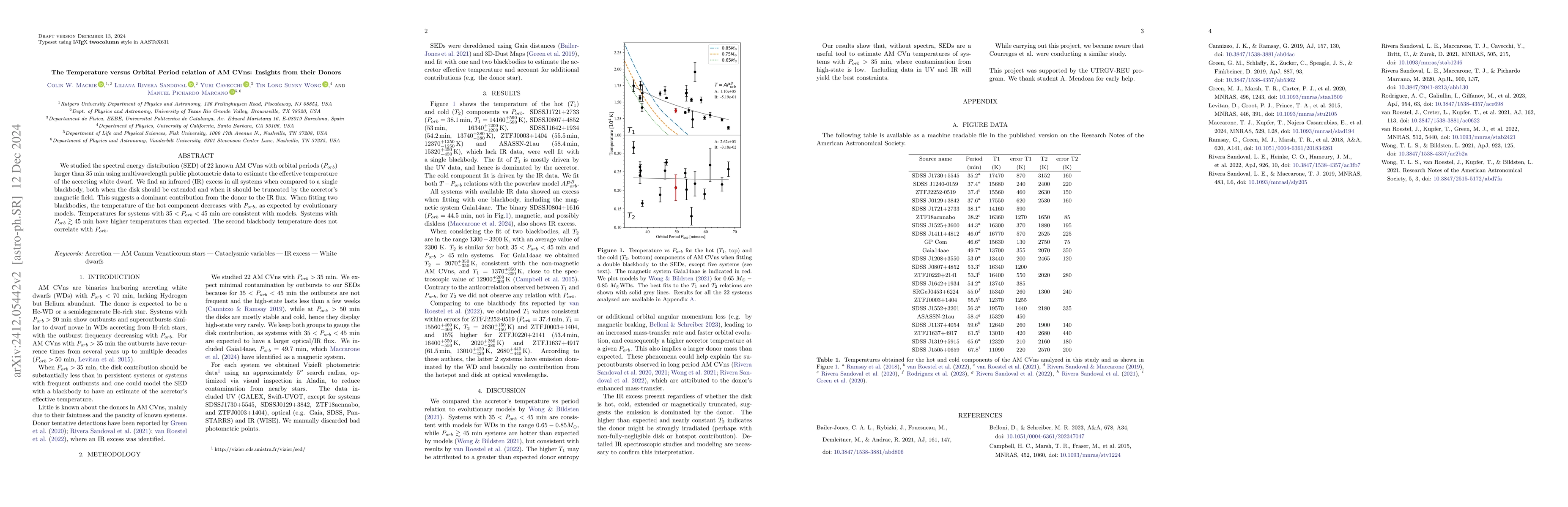 Thumbnail for The Temperature versus Orbital Period relation of AM CVns: Insights from
  their Donors