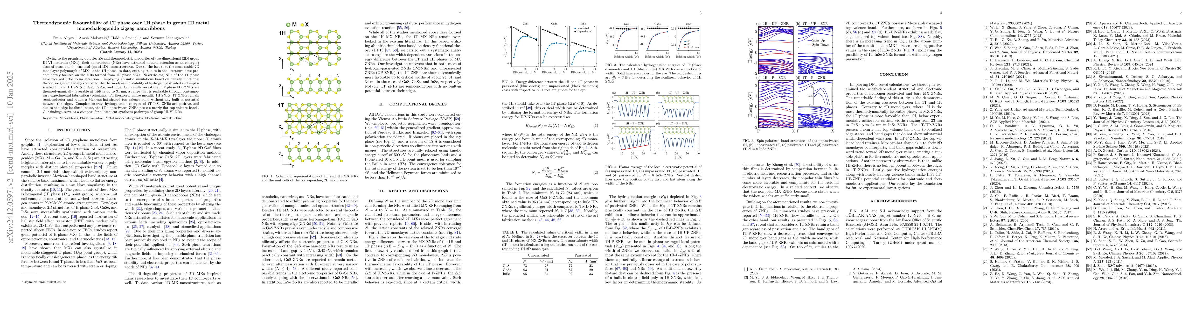 Thumbnail for Thermodynamic favourability of 1T phase over 1H phase in group III metal
  monochalcogenide zigzag nanoribbons