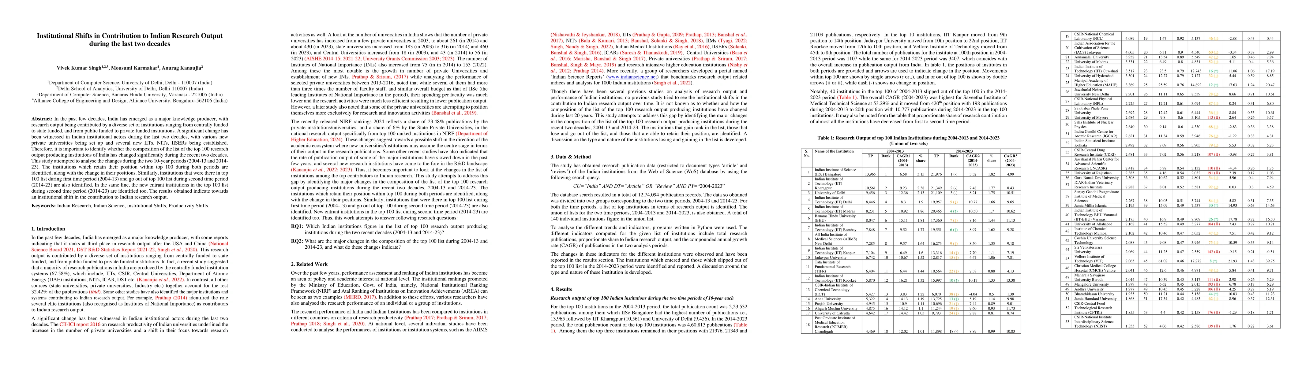 Thumbnail for Institutional Shifts in Contribution to Indian Research Output during
  the last two decades
