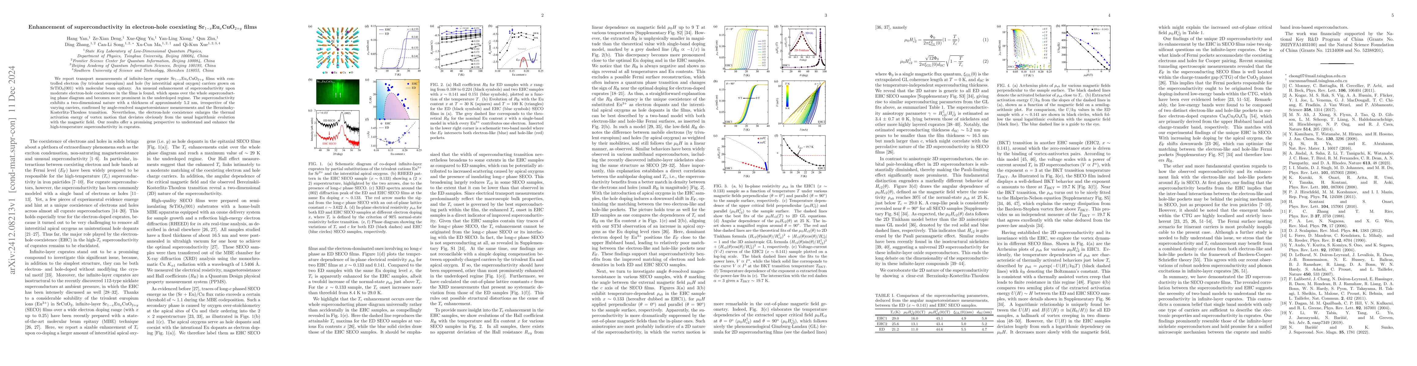 Thumbnail for Enhancement of superconductivity in electron-hole coexisting
  Sr$_{1-x}$Eu$_{x}$CuO$_{2+y}$ films