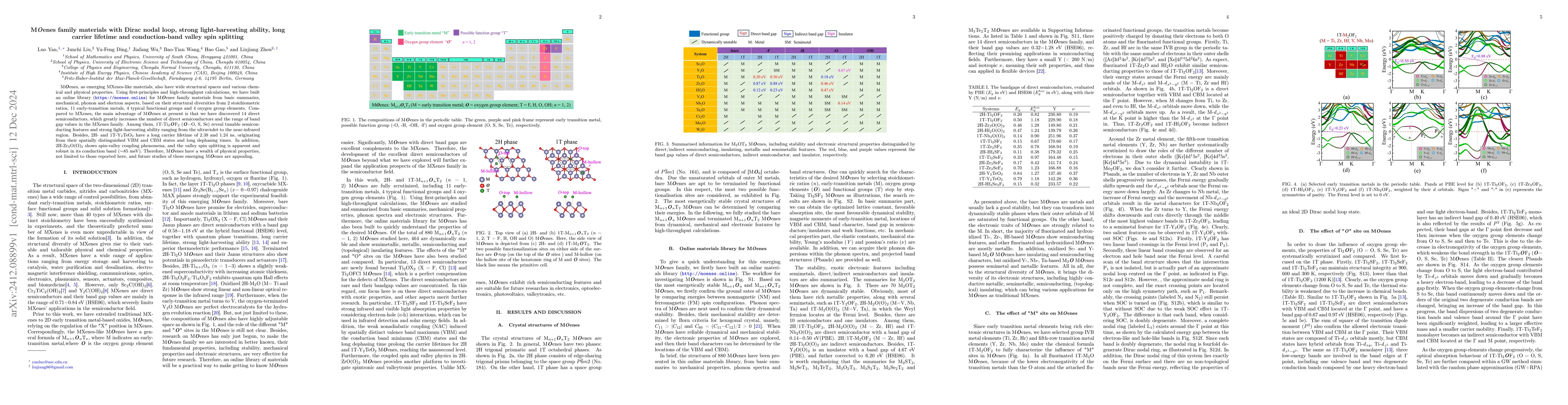 Thumbnail for M\textbf{\textit{O}}enes family materials with Dirac nodal loop, strong
  light-harvesting ability, long carrier lifetime and conduction-band valley
  spin splitting