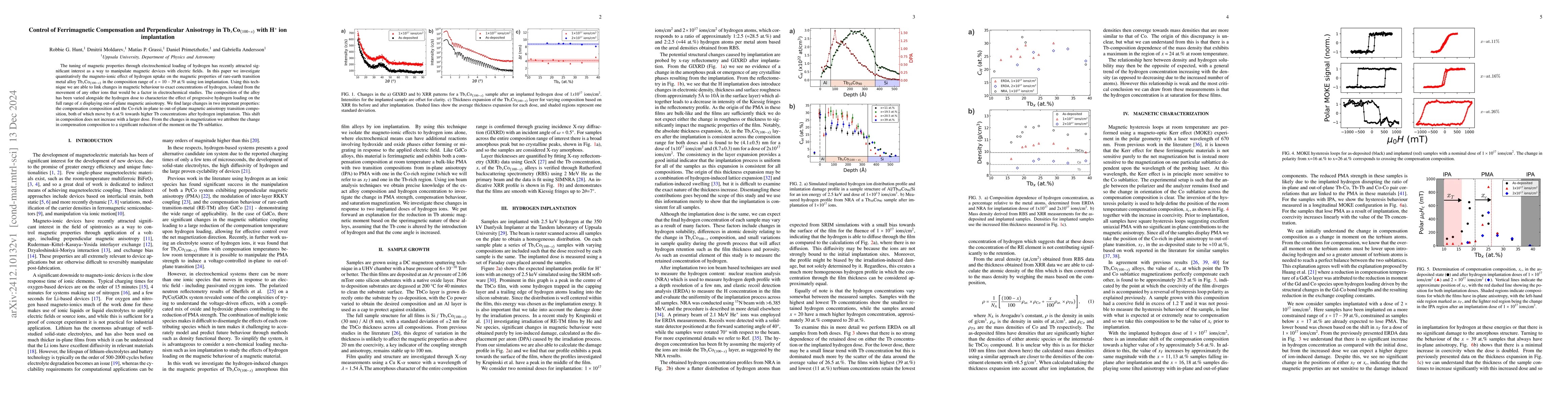 Thumbnail for Control of Ferrimagnetic Compensation and Perpendicular Anisotropy in
  Tb$_x$Co$_{(100-x)}$ with H$^{+}$ ion implantation