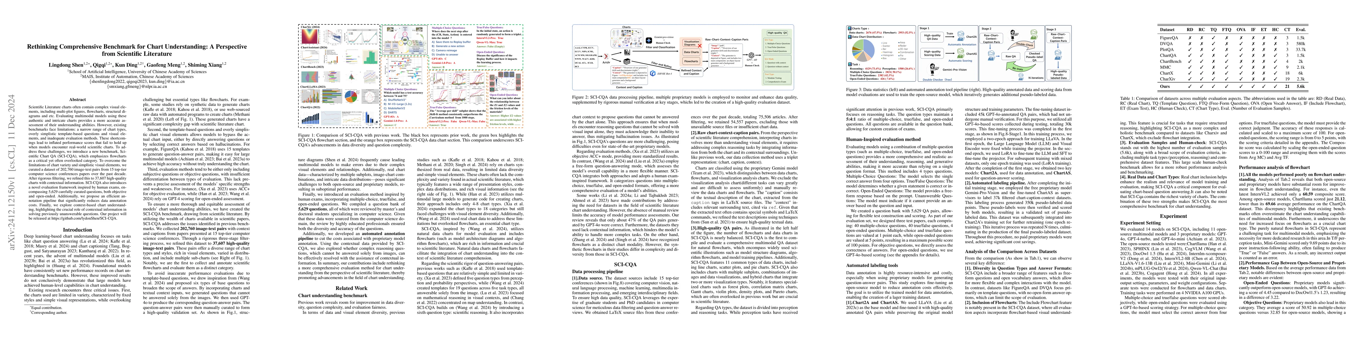 Thumbnail for Rethinking Comprehensive Benchmark for Chart Understanding: A
  Perspective from Scientific Literature