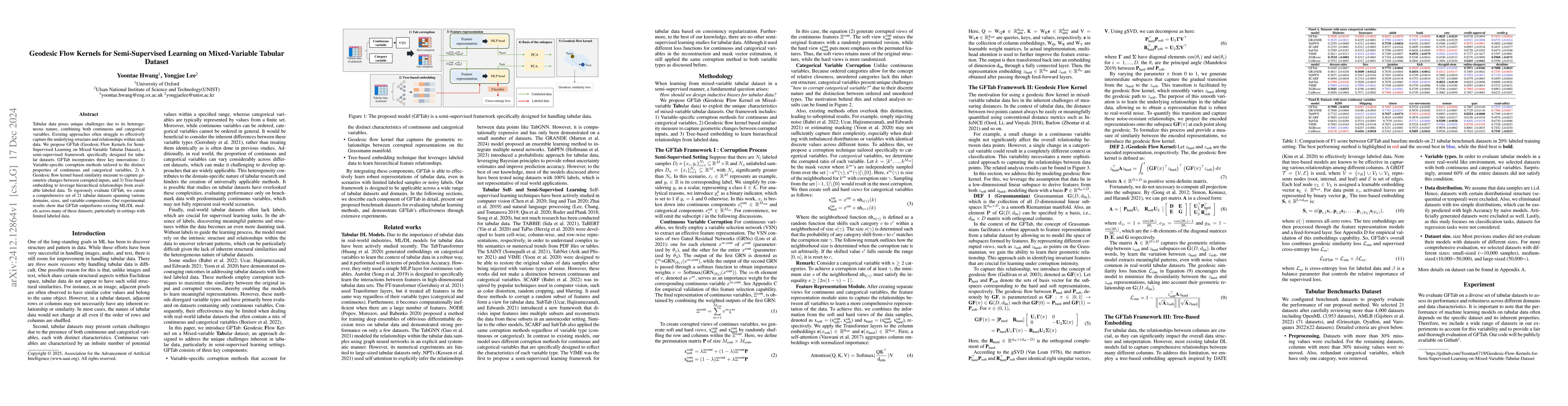 Thumbnail for Geodesic Flow Kernels for Semi-Supervised Learning on Mixed-Variable
  Tabular Dataset