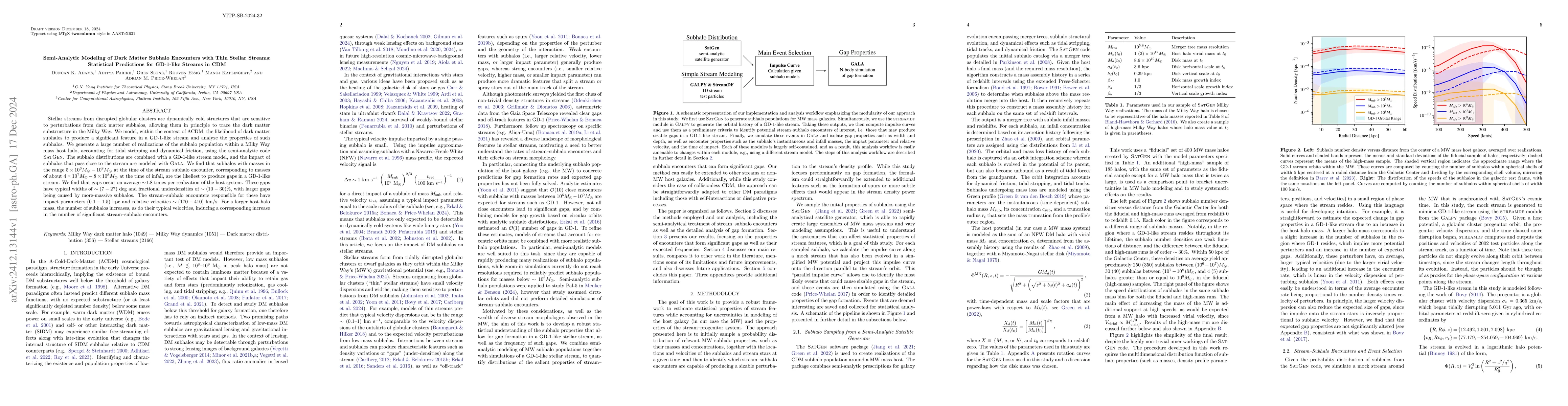 Thumbnail for Semi-Analytic Modeling of Dark Matter Subhalo Encounters with Thin
  Stellar Streams: Statistical Predictions for GD-1-like Streams in CDM