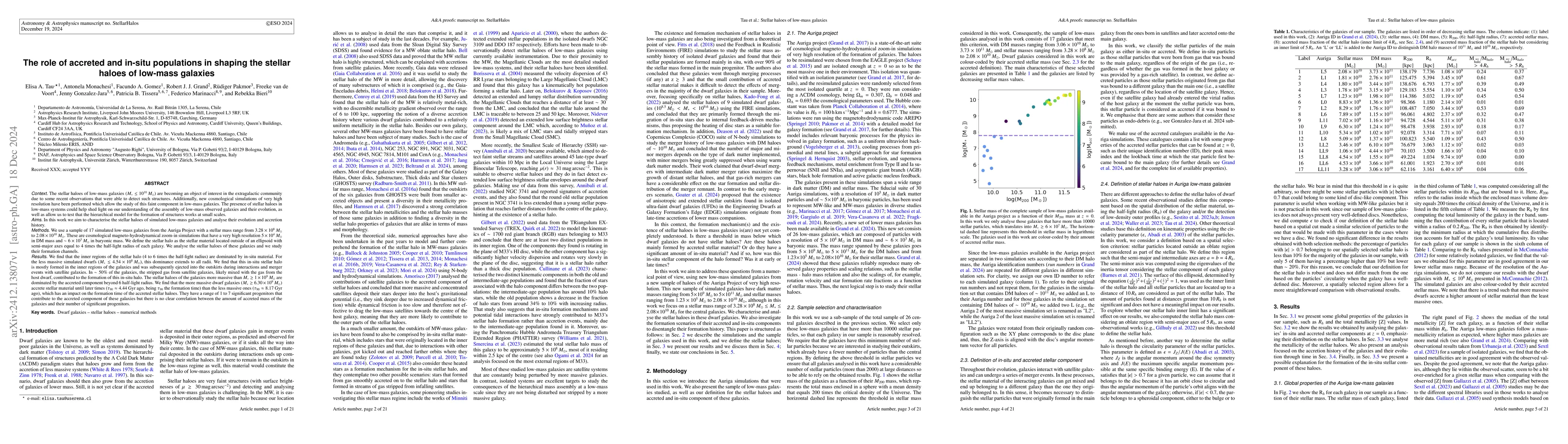 Thumbnail for The role of accreted and in-situ populations in shaping the stellar
  haloes of low-mass galaxies