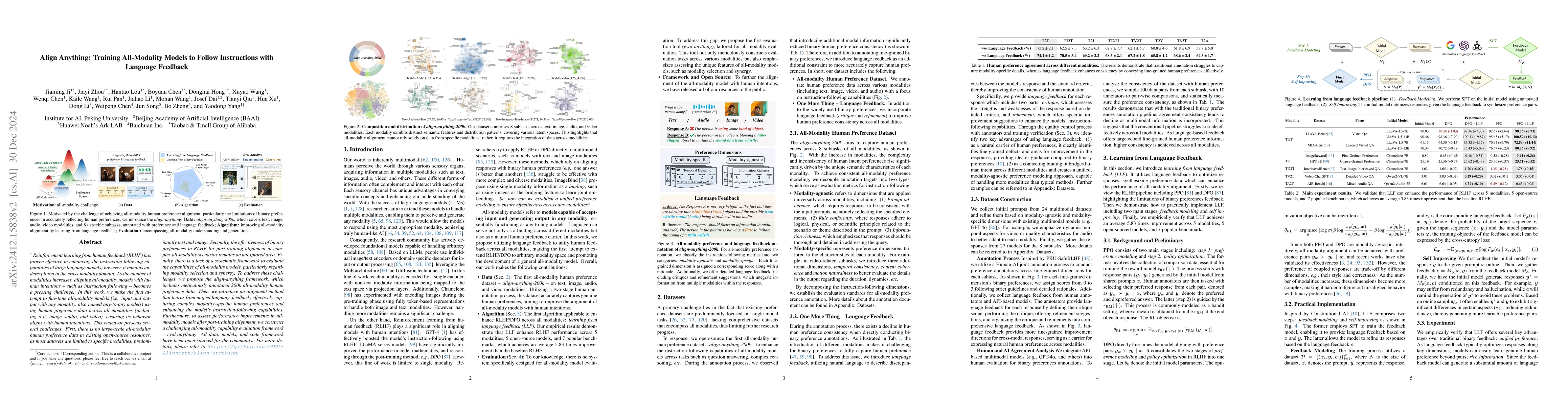 Thumbnail for Align Anything: Training All-Modality Models to Follow Instructions with
  Language Feedback