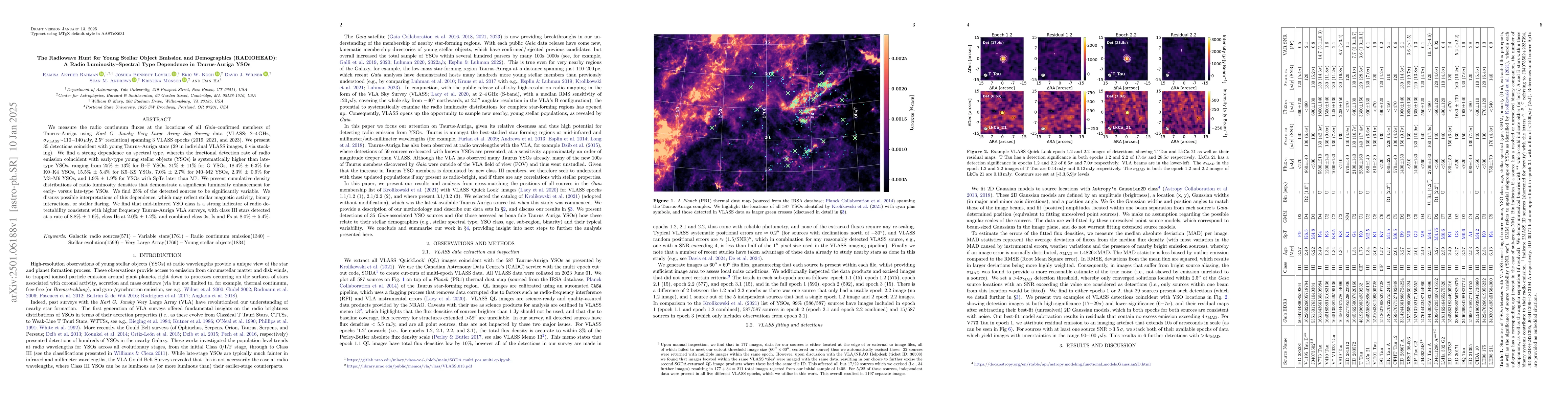 Thumbnail for The Radiowave Hunt for Young Stellar Object Emission and Demographics
  (RADIOHEAD): A Radio Luminosity${-}$Spectral Type Dependence in
  Taurus${-}$Auriga YSOs