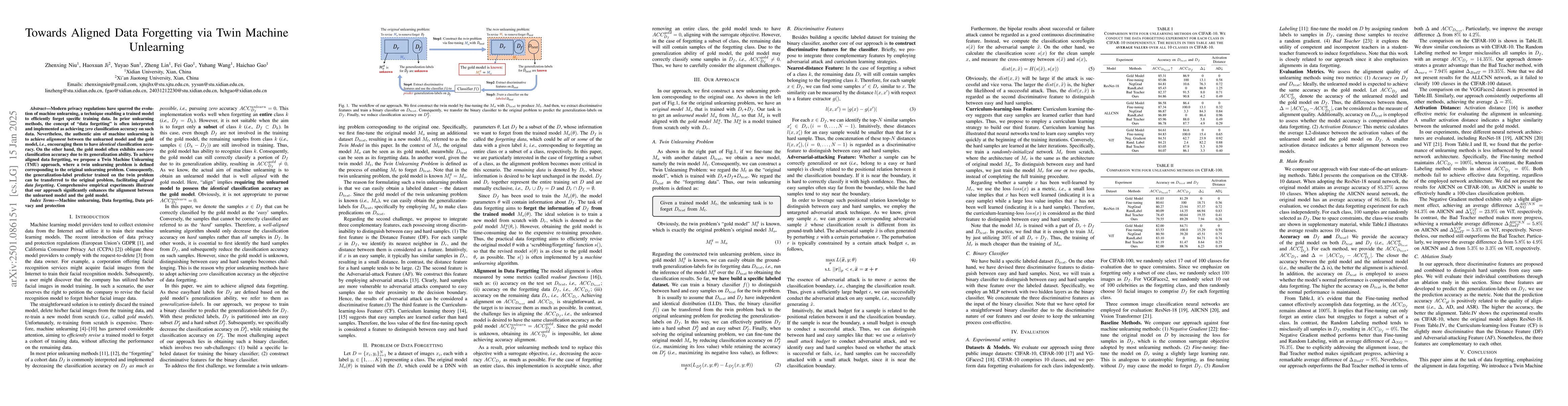 Thumbnail for Towards Aligned Data Forgetting via Twin Machine Unlearning