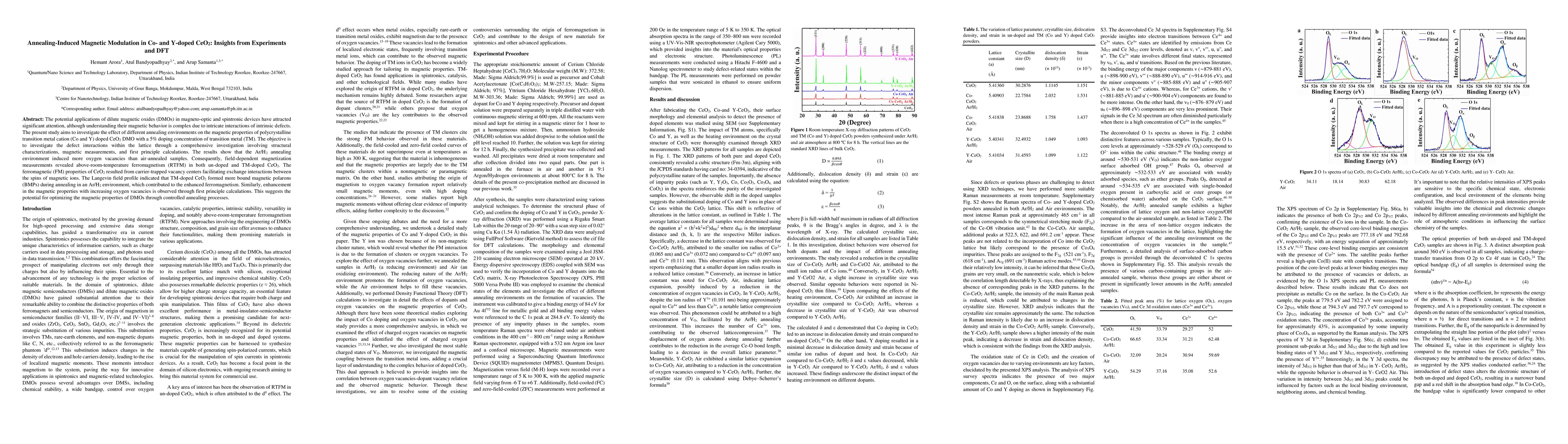 Thumbnail for Annealing-Induced Magnetic Modulation in Co- and Y-doped CeO2: Insights
  from Experiments and DFT