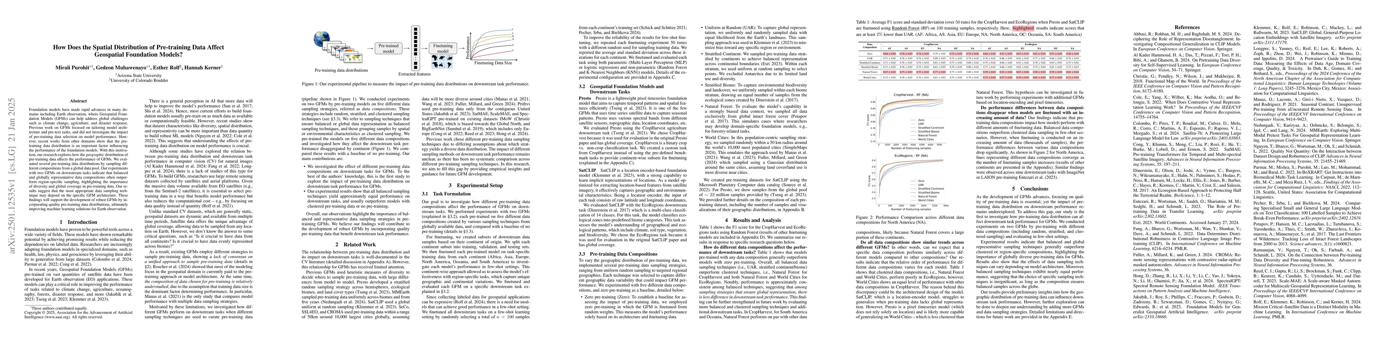 Thumbnail for How Does the Spatial Distribution of Pre-training Data Affect Geospatial
  Foundation Models?