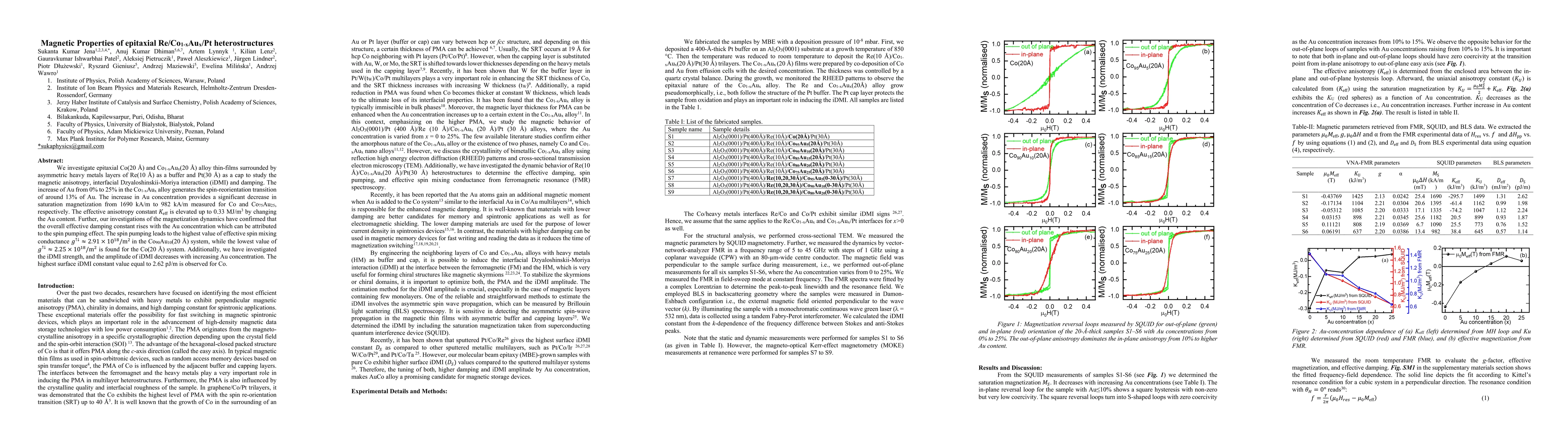 Thumbnail for Magnetic Properties of epitaxial
  $\text{Re}/\text{Co}_{1-x}\text{Au}_{x}/\text{Pt}$ heterostructures