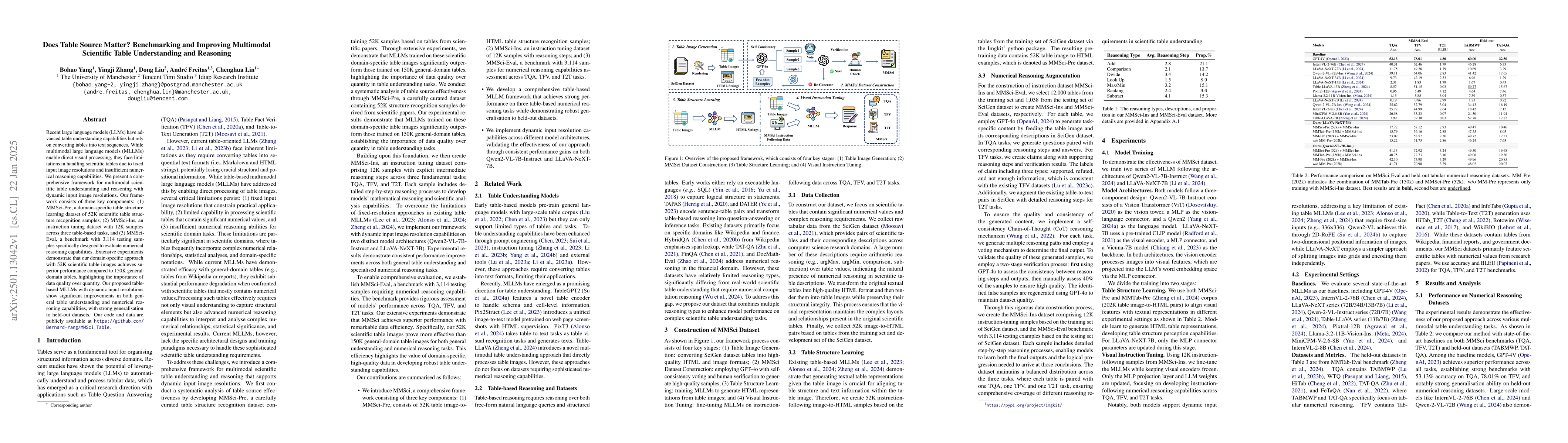 Thumbnail for Does Table Source Matter? Benchmarking and Improving Multimodal
  Scientific Table Understanding and Reasoning