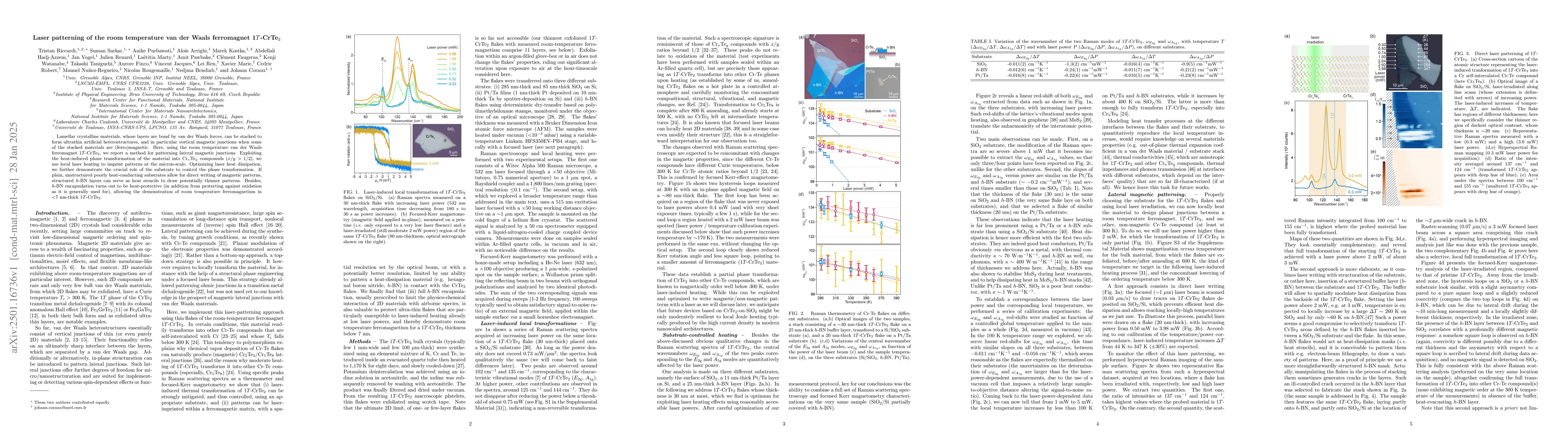 Thumbnail for Laser patterning of the room temperature van der Waals ferromagnet
  1$T$-CrTe$_2$