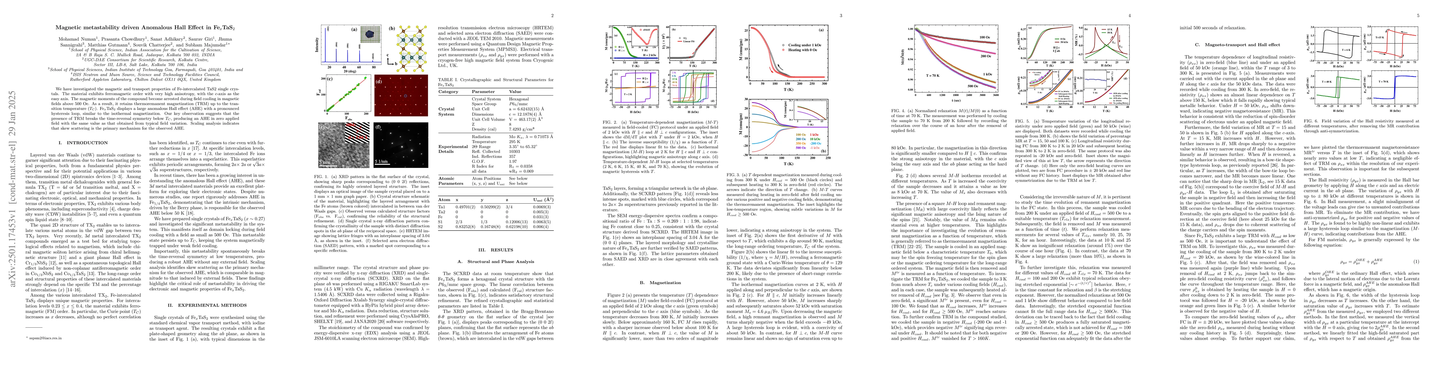 Thumbnail for Magnetic metastability driven Anomalous Hall Effect in Fe$_{x}$TaS$_2$