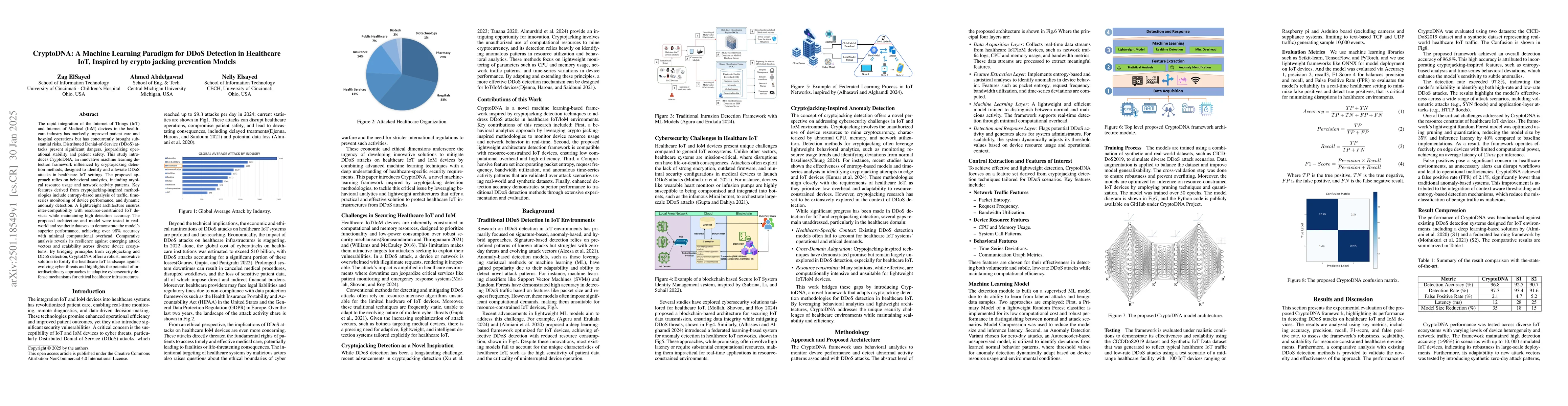 Thumbnail for CryptoDNA: A Machine Learning Paradigm for DDoS Detection in Healthcare
  IoT, Inspired by crypto jacking prevention Models