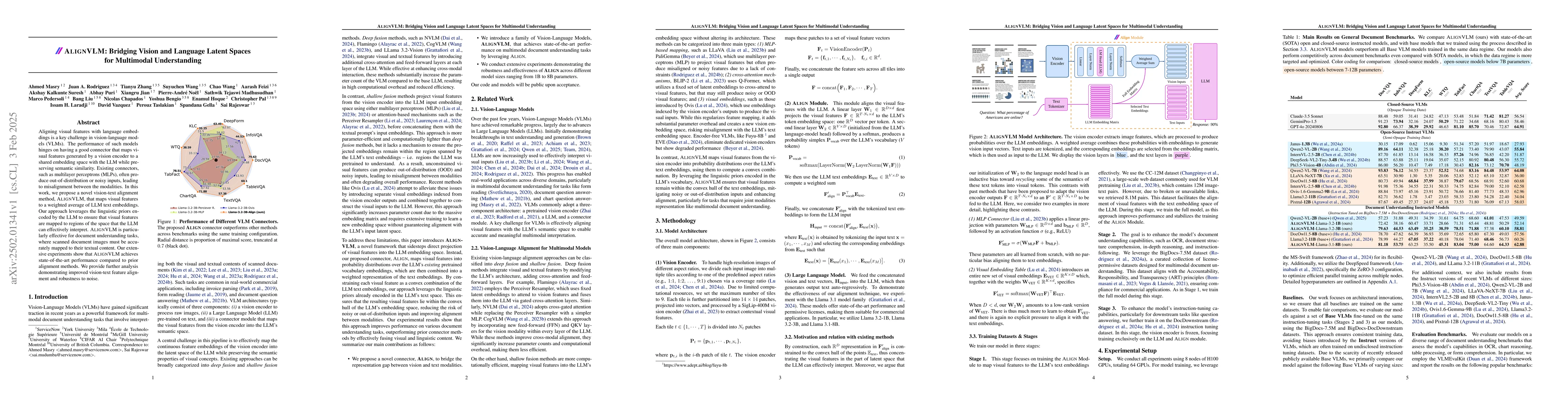 Thumbnail for AlignVLM: Bridging Vision and Language Latent Spaces for Multimodal
  Understanding