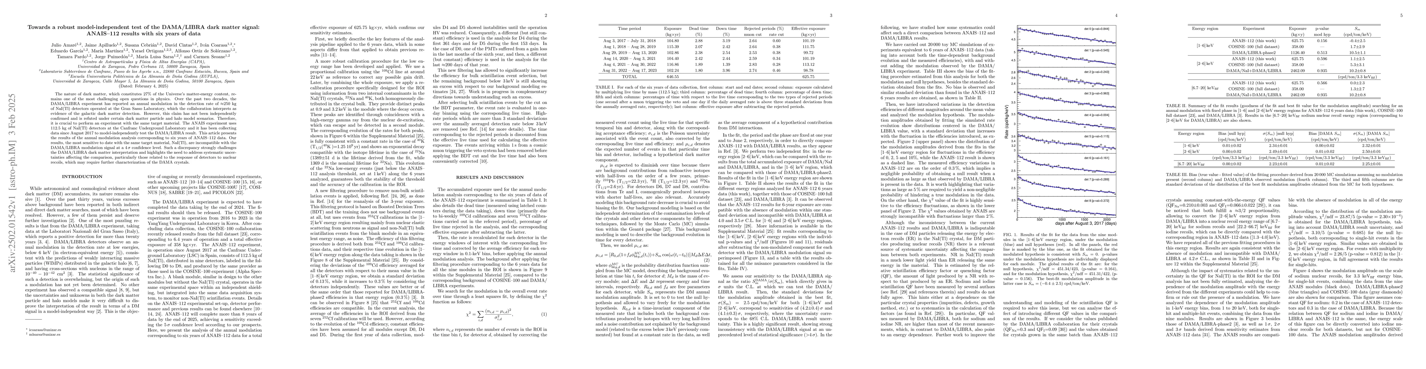 Thumbnail for Towards a robust model-independent test of the DAMA/LIBRA dark matter
  signal: ANAIS-112 results with six years of data