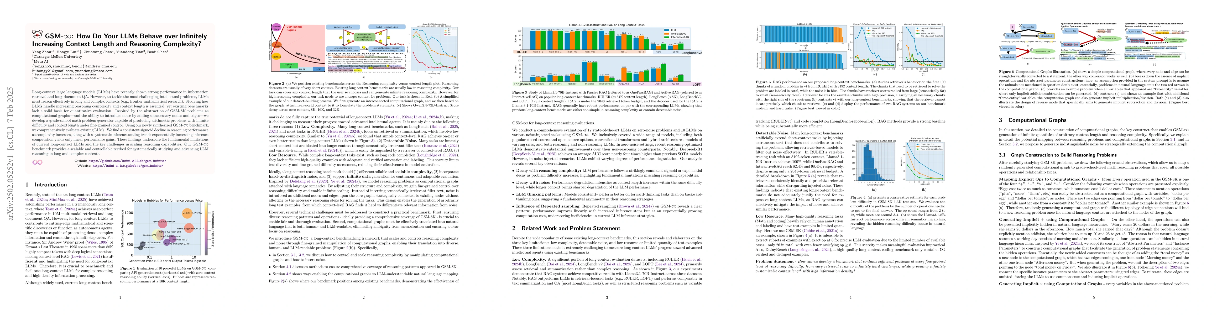 Thumbnail for GSM-Infinite: How Do Your LLMs Behave over Infinitely Increasing Context
  Length and Reasoning Complexity?