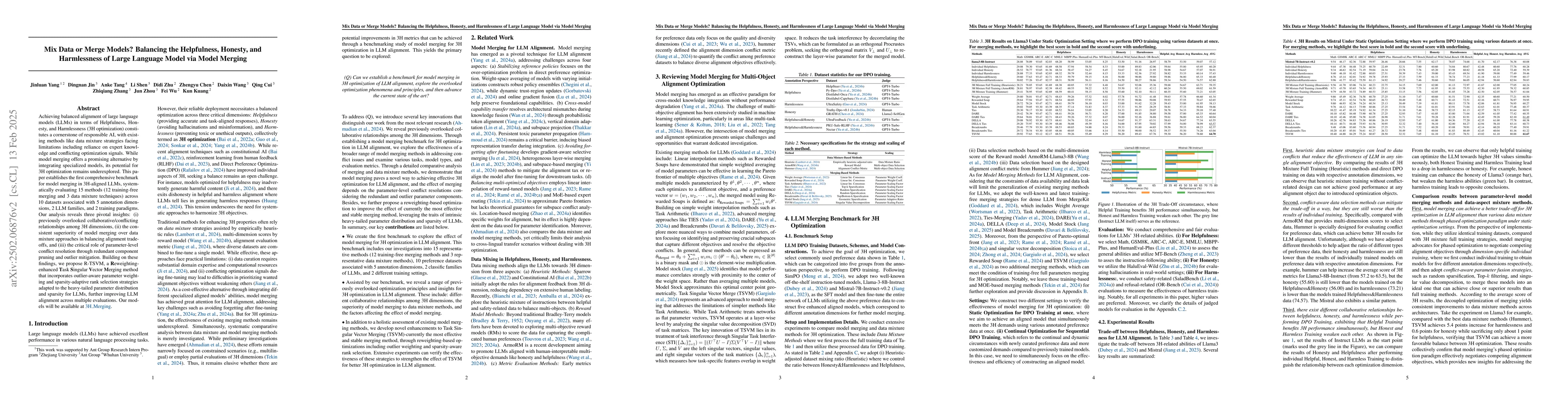 Thumbnail for Mix Data or Merge Models? Balancing the Helpfulness, Honesty, and
  Harmlessness of Large Language Model via Model Merging