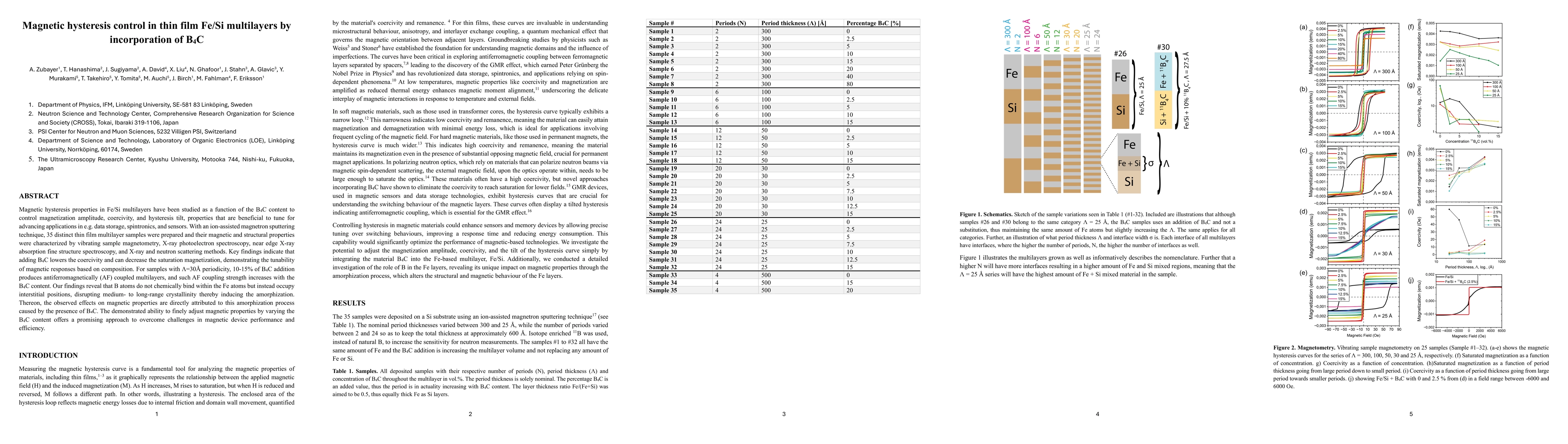Thumbnail for Magnetic hysteresis control in thin film Fe/Si multilayers by
  incorporation of B4C