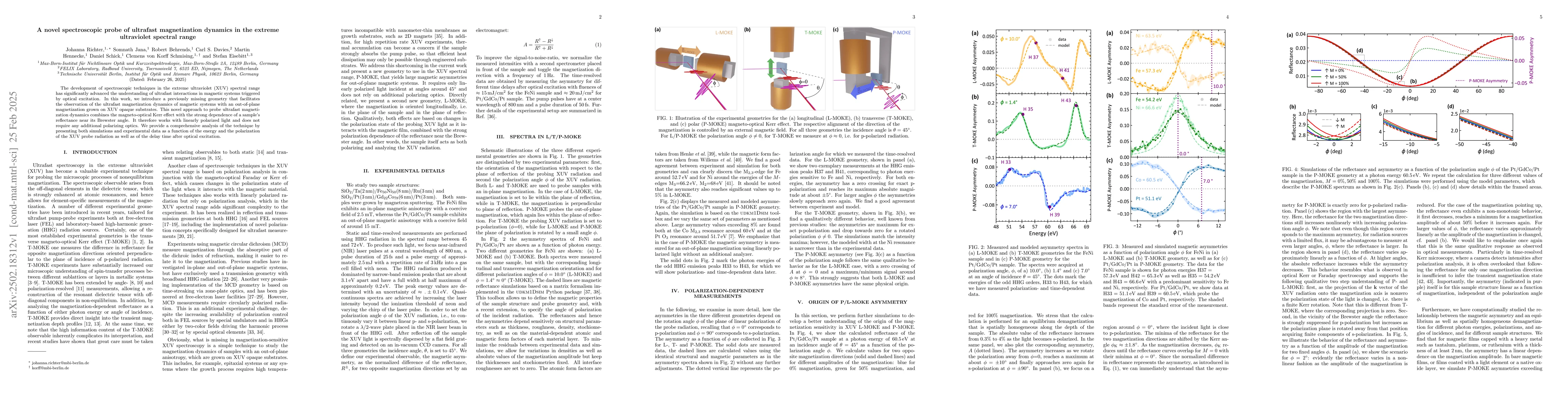 Thumbnail for A novel spectroscopic probe of ultrafast magnetization dynamics in the
  extreme ultraviolet spectral range