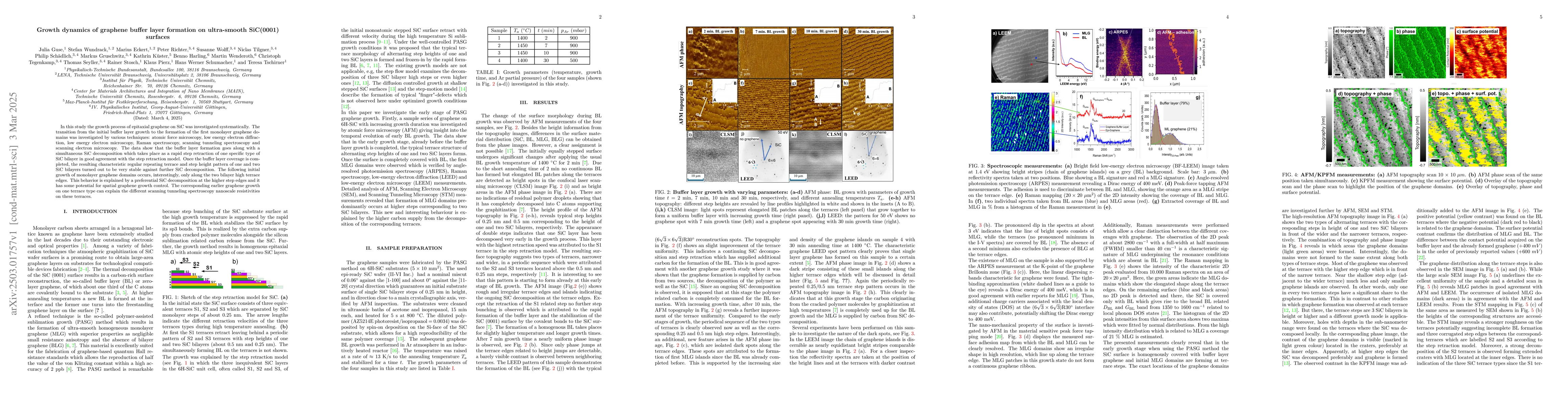 Thumbnail for Growth dynamics of graphene buffer layer formation on ultra-smooth
  SiC(0001) surfaces