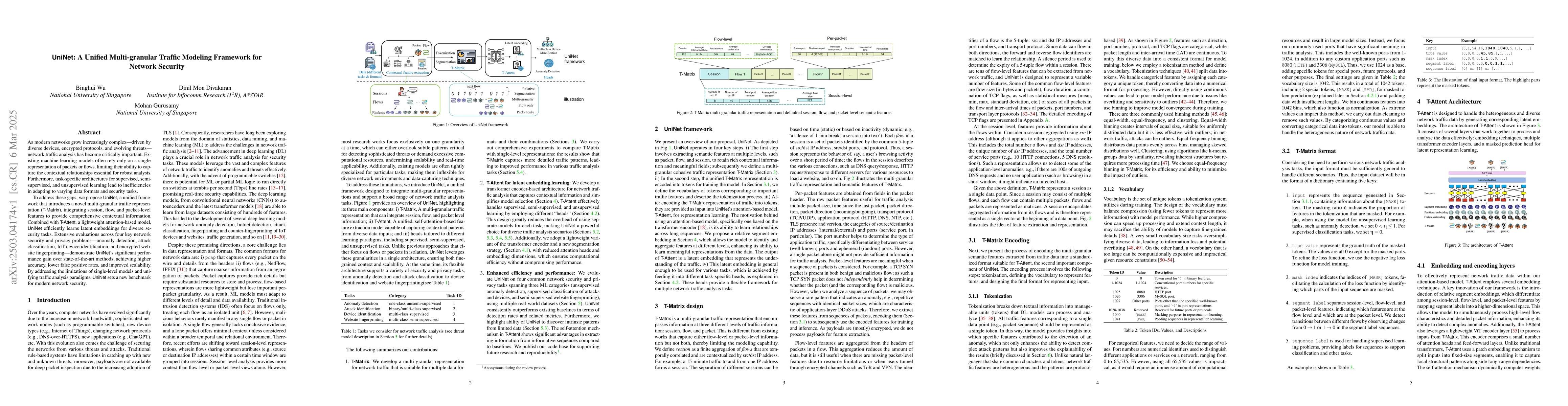 Thumbnail for UniNet: A Unified Multi-granular Traffic Modeling Framework for Network
  Security