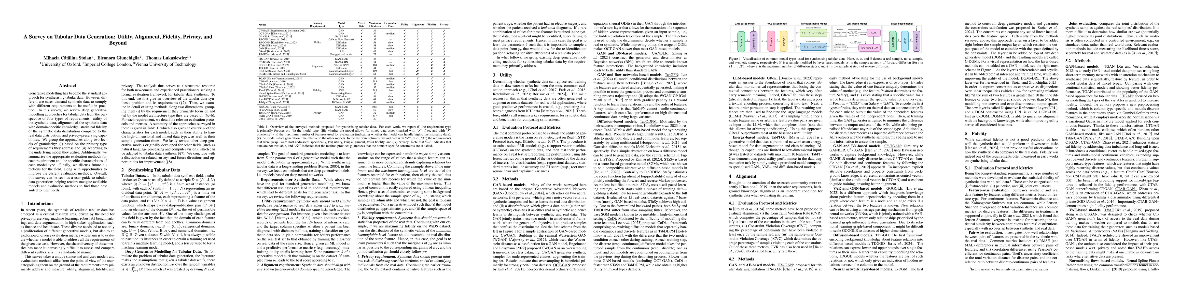 Thumbnail for A Survey on Tabular Data Generation: Utility, Alignment, Fidelity,
  Privacy, and Beyond