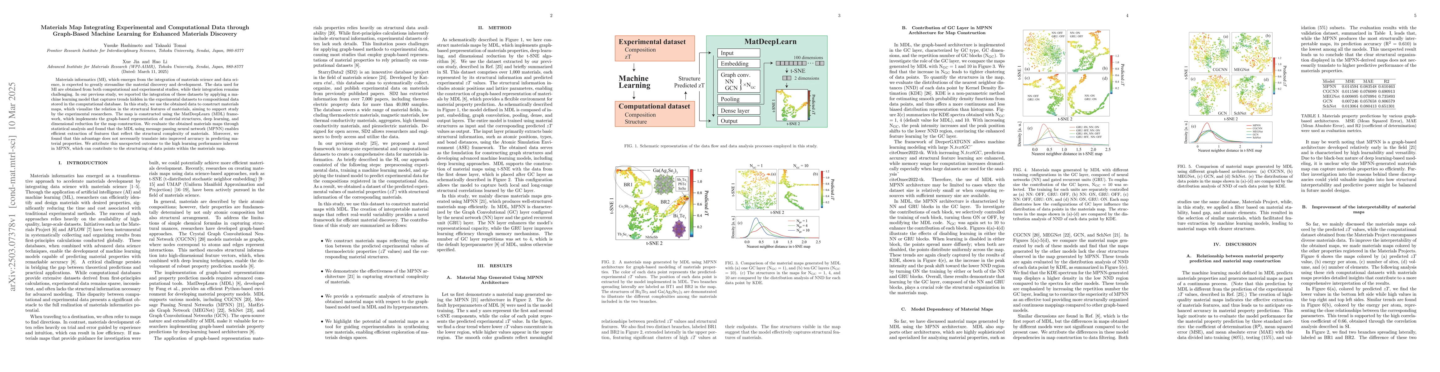Thumbnail for Materials Map Integrating Experimental and Computational Data through
  Graph-Based Machine Learning for Enhanced Materials Discovery