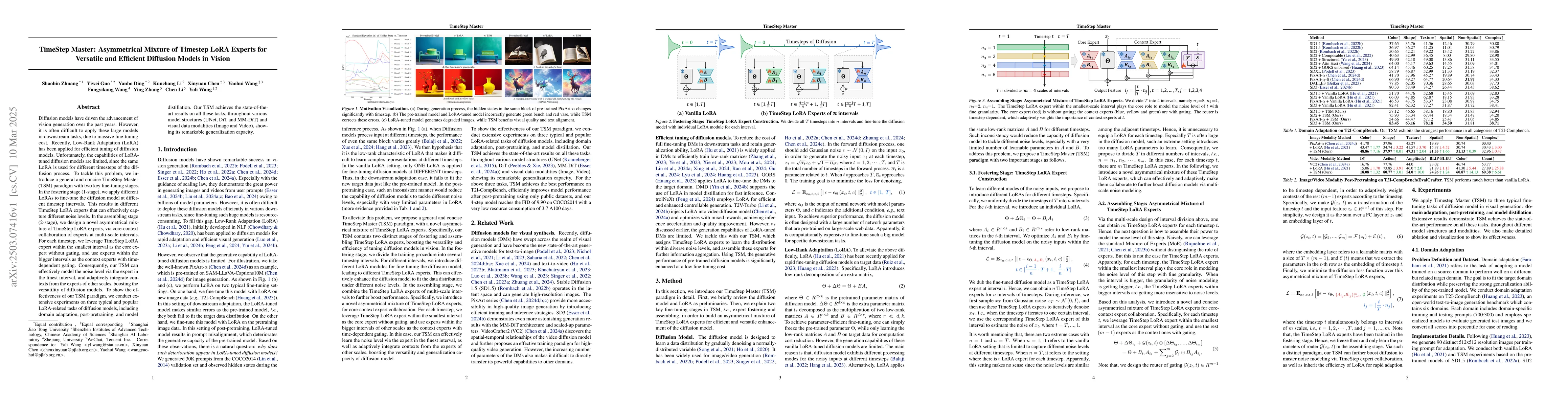 Thumbnail for TimeStep Master: Asymmetrical Mixture of Timestep LoRA Experts for
  Versatile and Efficient Diffusion Models in Vision