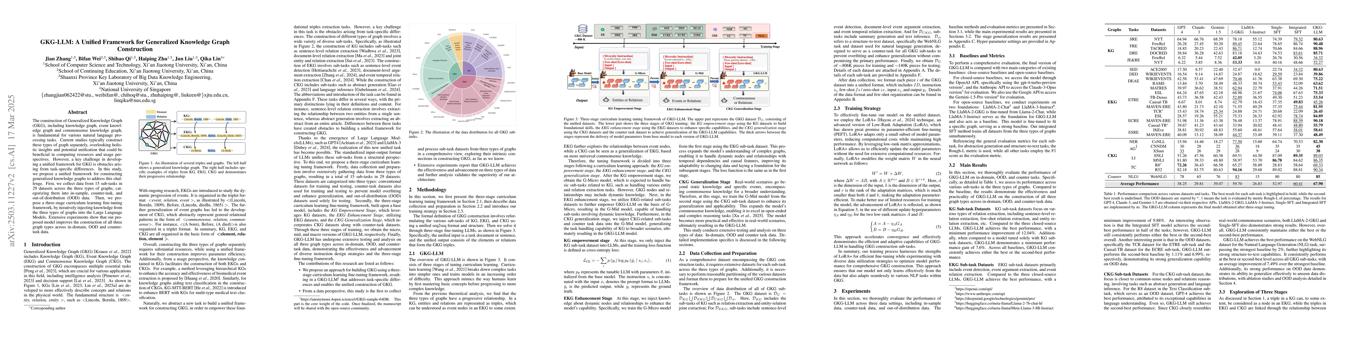 Thumbnail for GKG-LLM: A Unified Framework for Generalized Knowledge Graph
  Construction
