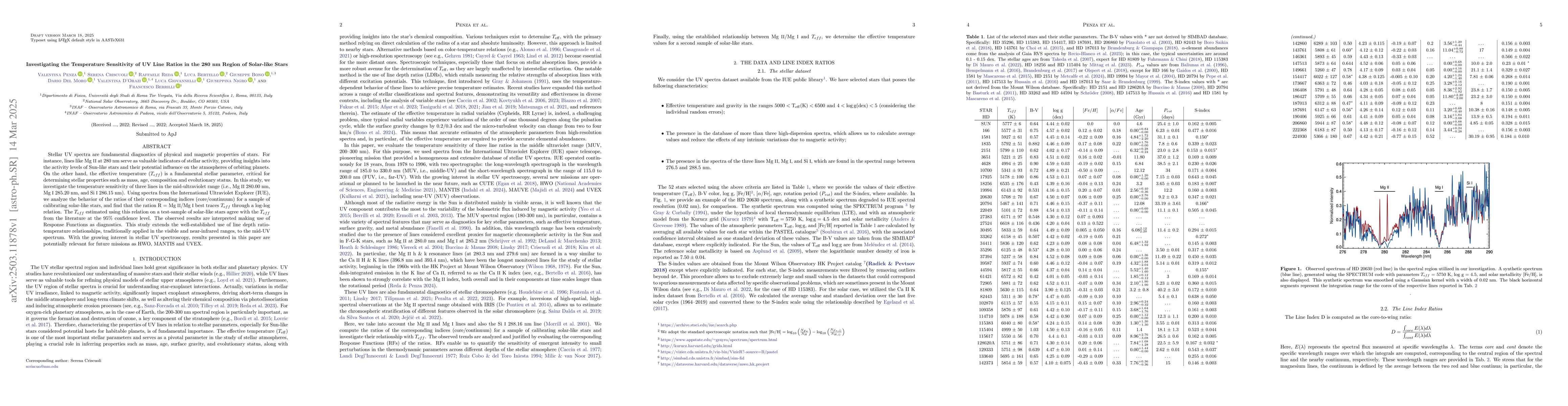 Thumbnail for Investigating the Temperature Sensitivity of UV Line Ratios in the 280
  nm Region of Solar-like Stars