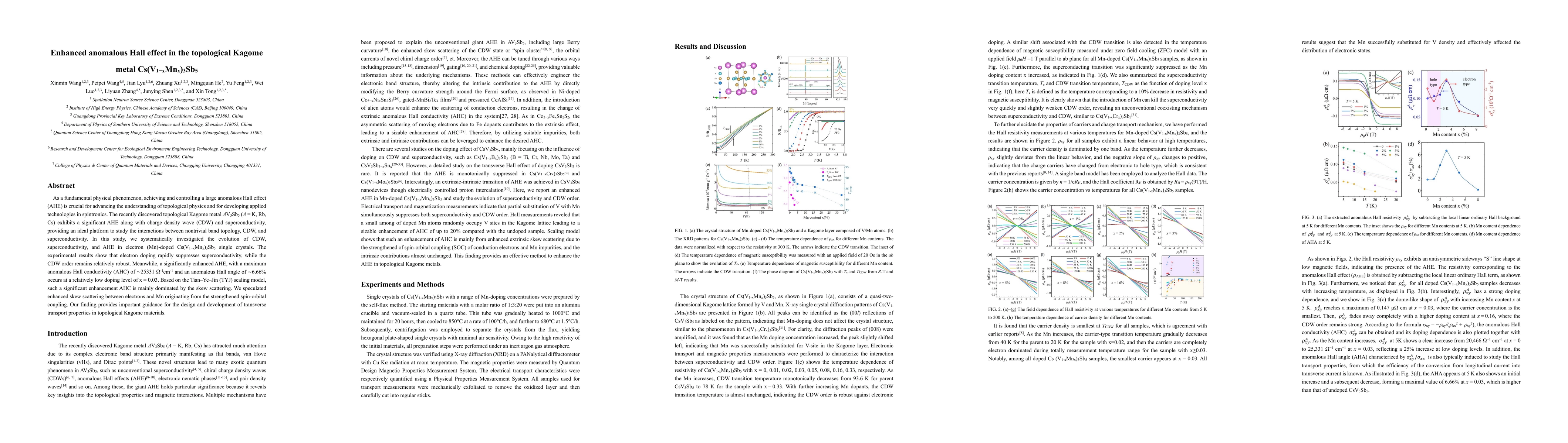 Thumbnail for Enhanced anomalous Hall effect in the topological Kagome metal
  Cs(V$_{1-x}$Mn$_x$)$_3$Sb$_5$