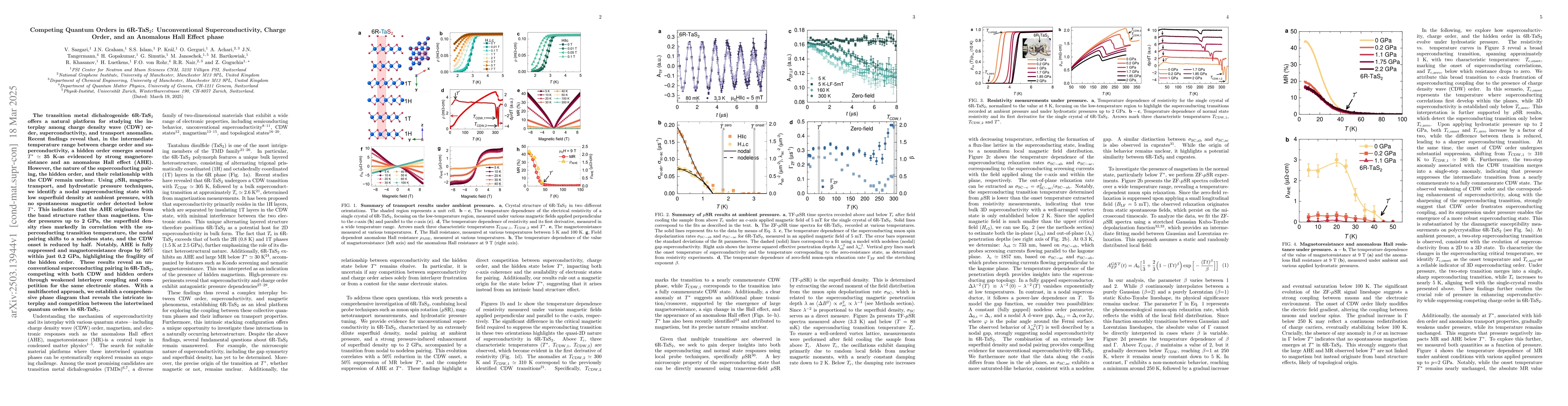Thumbnail for Competing Quantum Orders in 6R-TaS$_2$: Unconventional
  Superconductivity, Charge Order, and an Anomalous Hall Effect phase